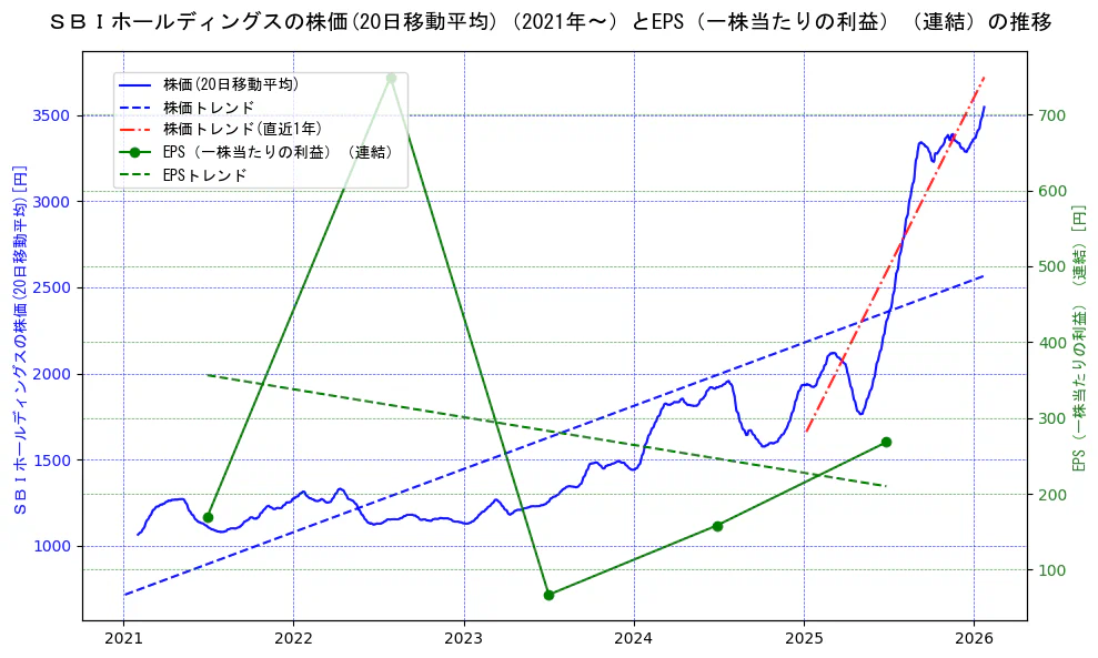 ＳＢＩホールディングスの過去5年間の株価とEPS（一株当たりの利益）の推移を示す2軸グラフ。株価の回帰直線、EPS（一株当たりの利益）の回帰直線、直近1年間の株価回帰直線を含み、業績と市場評価の関係性を視覚化。
