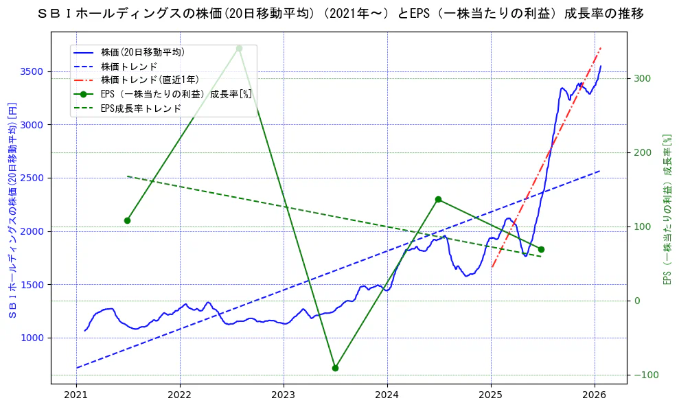 ＳＢＩホールディングスの過去5年間の株価とEPS（一株当たりの利益）成長率の推移を示す2軸グラフ。株価の回帰直線、EPS（一株当たりの利益）成長率の回帰直線、直近1年間の株価回帰直線を含み、財務指標と市場評価の関係性を視覚化。