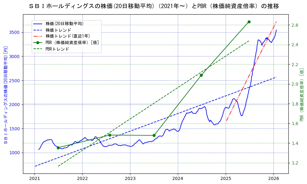 ＳＢＩホールディングスの過去5年間の株価とPBR（株価純資産倍率）の推移を示す2軸グラフ。株価の回帰直線、PBR（株価純資産倍率）の回帰直線、直近1年間の株価回帰直線を含み、財務指標と市場評価の関係性を視覚化。