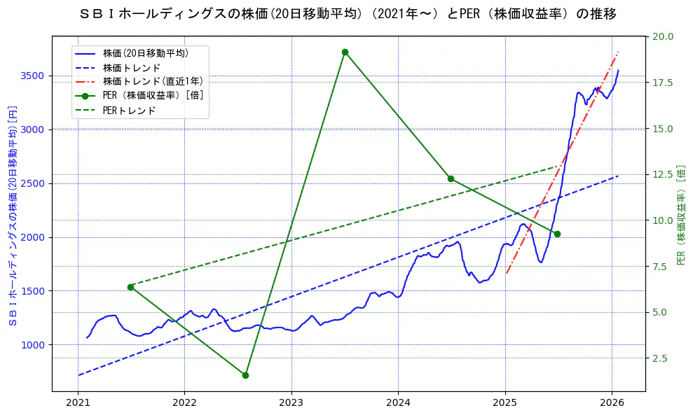 ＳＢＩホールディングスの過去5年間の株価とPER（株価収益率）の推移を示す2軸グラフ。株価の回帰直線、PER（株価収益率）の回帰直線、直近1年間の株価回帰直線を含み、財務指標と市場評価の関係性を視覚化。