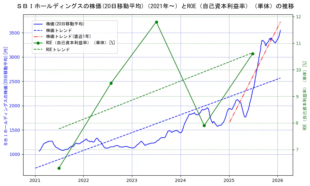 ＳＢＩホールディングスの過去5年間の株価とROE（自己資本利益率）の推移を示す2軸グラフ。株価の回帰直線、ROE（自己資本利益率）回帰直線、直近1年間の株価回帰直線を含み、業績と市場評価の関係性を視覚化。