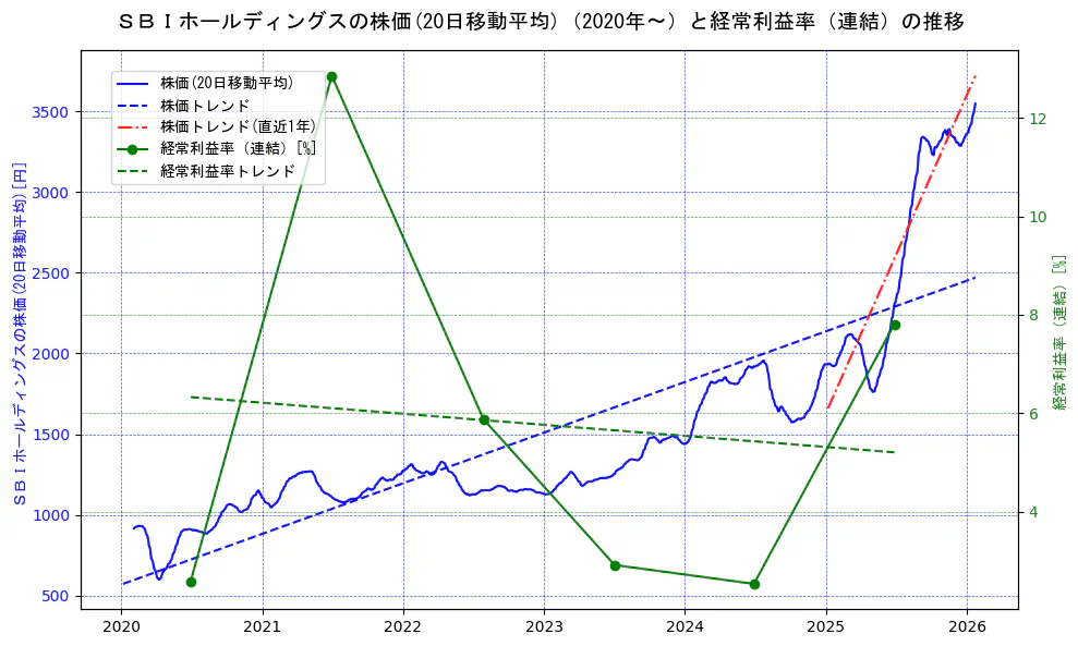 ＳＢＩホールディングスの過去5年間の株価と経常利益率の推移を示す2軸グラフ。株価の回帰直線、経常利益率の回帰直線、直近1年間の株価回帰直線を含み、業績と市場評価の関係性を視覚化。