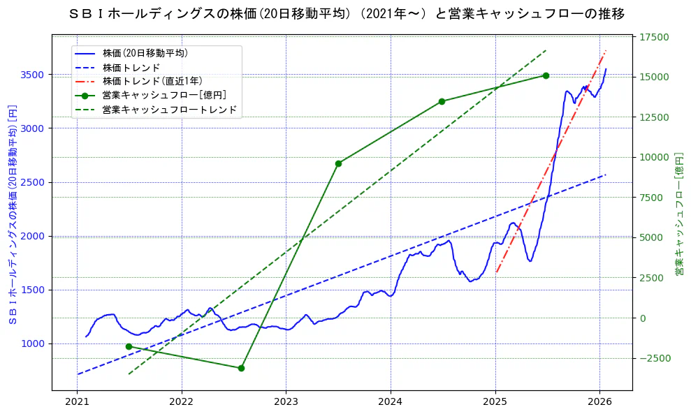 ＳＢＩホールディングスの過去5年間の株価と営業キャッシュフローの推移を示す2軸グラフ。株価の回帰直線、営業キャッシュフローの回帰直線、直近1年間の株価回帰直線を含み、財務指標と市場評価の関係性を視覚化。