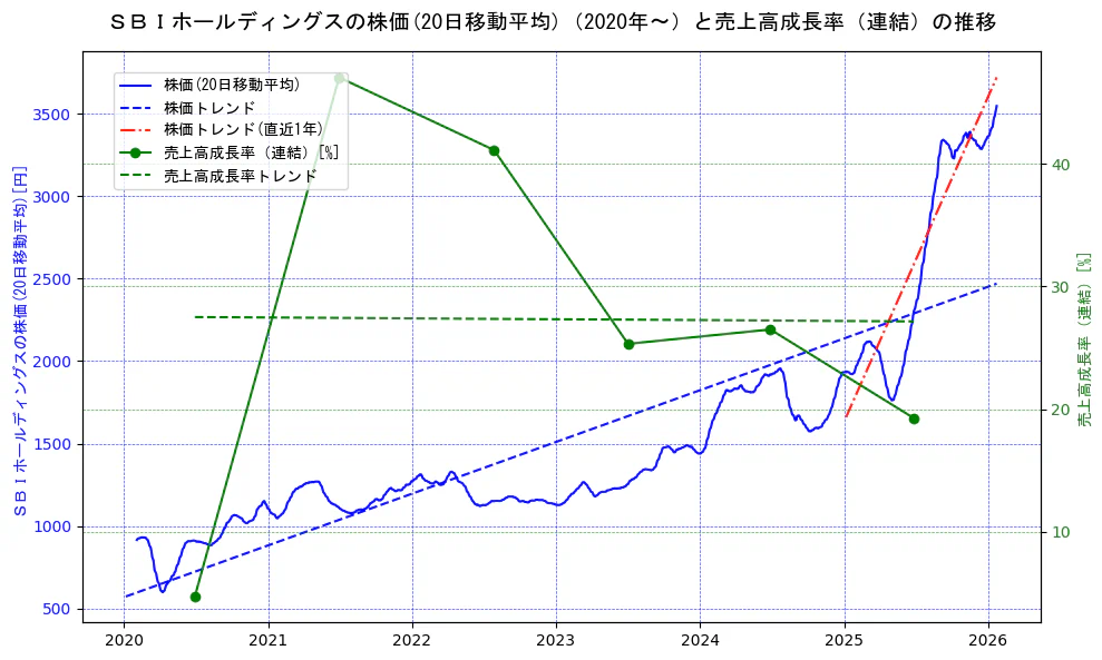 ＳＢＩホールディングスの過去5年間の株価と売上高成長率の推移を示す2軸グラフ。株価の回帰直線、売上高成長率の回帰直線、直近1年間の株価回帰直線を含み、財務指標と市場評価の関係性を視覚化。