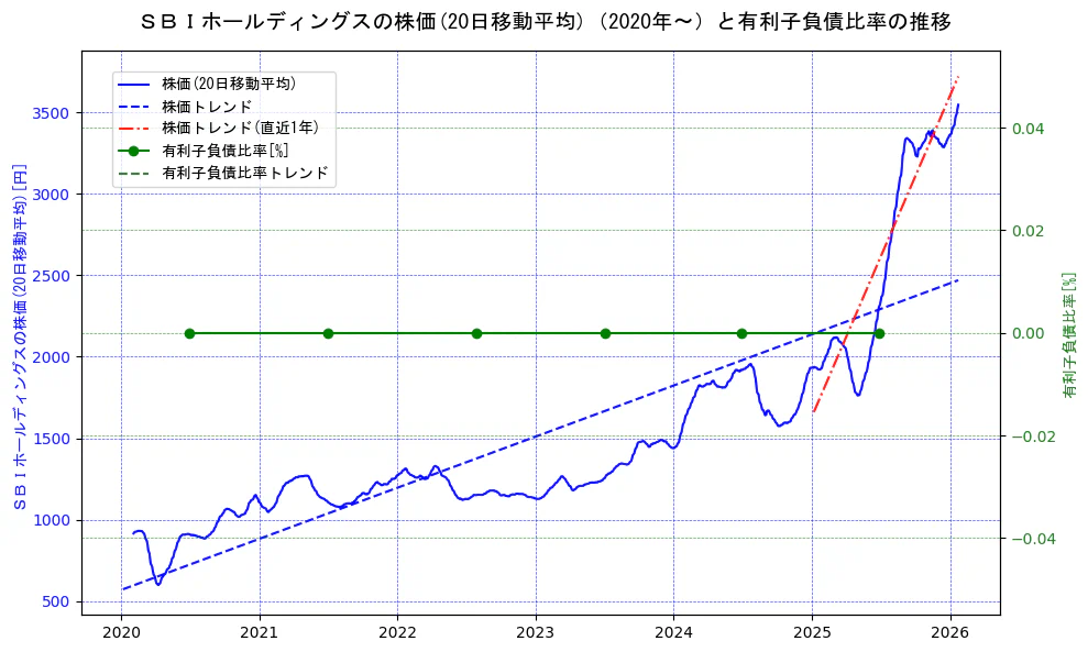 ＳＢＩホールディングスの過去5年間の株価と有利子負債比率の推移を示す2軸グラフ。株価の回帰直線、有利子負債比率の回帰直線、直近1年間の株価回帰直線を含み、財務指標と市場評価の関係性を視覚化。