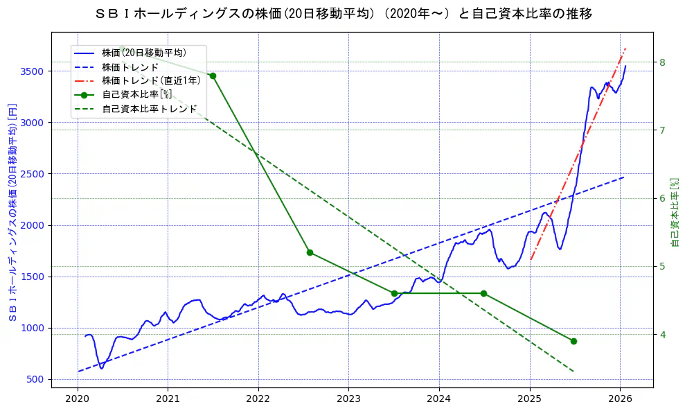ＳＢＩホールディングスの過去5年間の株価と自己資本比率の推移を示す2軸グラフ。株価の回帰直線、自己資本比率の回帰直線、直近1年間の株価回帰直線を含み、財務指標と市場評価の関係性を視覚化。