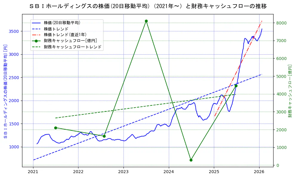 ＳＢＩホールディングスの過去5年間の株価と財務キャッシュフローの推移を示す2軸グラフ。株価の回帰直線、財務キャッシュフローの回帰直線、直近1年間の株価回帰直線を含み、財務指標と市場評価の関係性を視覚化。