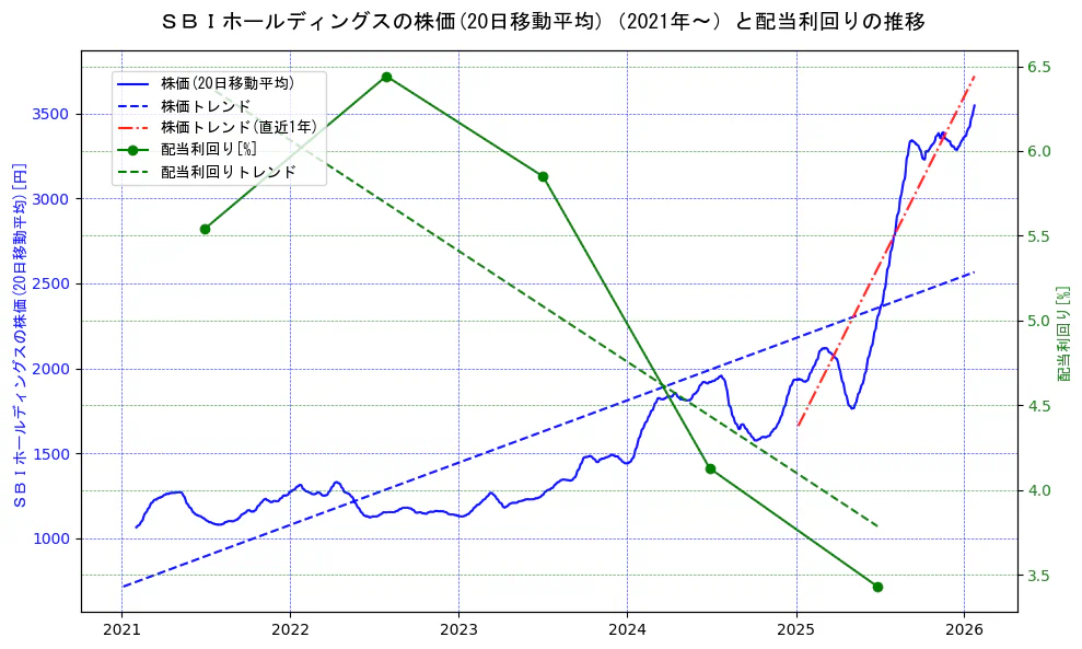 ＳＢＩホールディングスの過去5年間の株価と配当利回りの推移を示す2軸グラフ。株価の回帰直線、配当利回りの回帰直線、直近1年間の株価回帰直線を含み、財務指標と市場評価の関係性を視覚化。