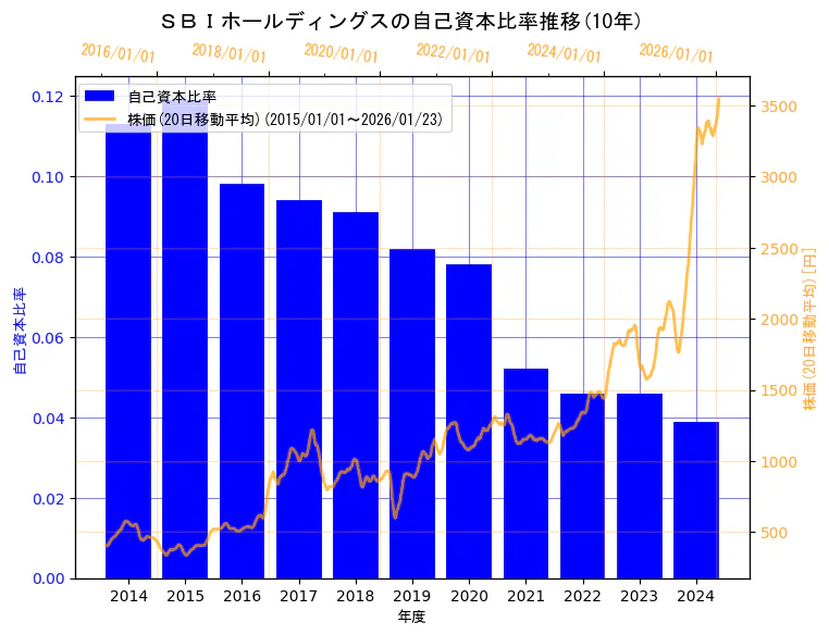 ＳＢＩホールディングス株式会社の自己資本比率と株価の10年間推移（2軸グラフ）