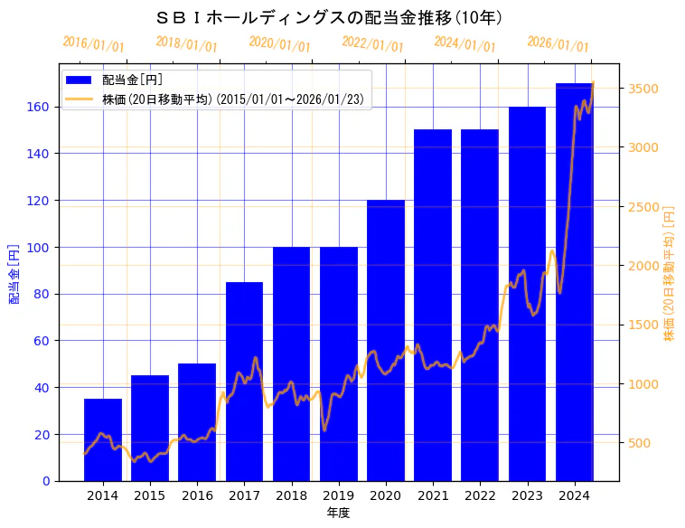 ＳＢＩホールディングス株式会社の配当金と株価の10年間推移（2軸グラフ）