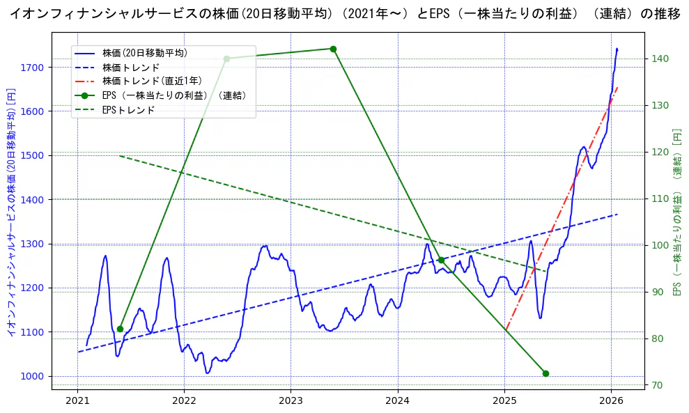 イオンフィナンシャルサービスの過去5年間の株価とEPS（一株当たりの利益）の推移を示す2軸グラフ。株価の回帰直線、EPS（一株当たりの利益）の回帰直線、直近1年間の株価回帰直線を含み、業績と市場評価の関係性を視覚化。