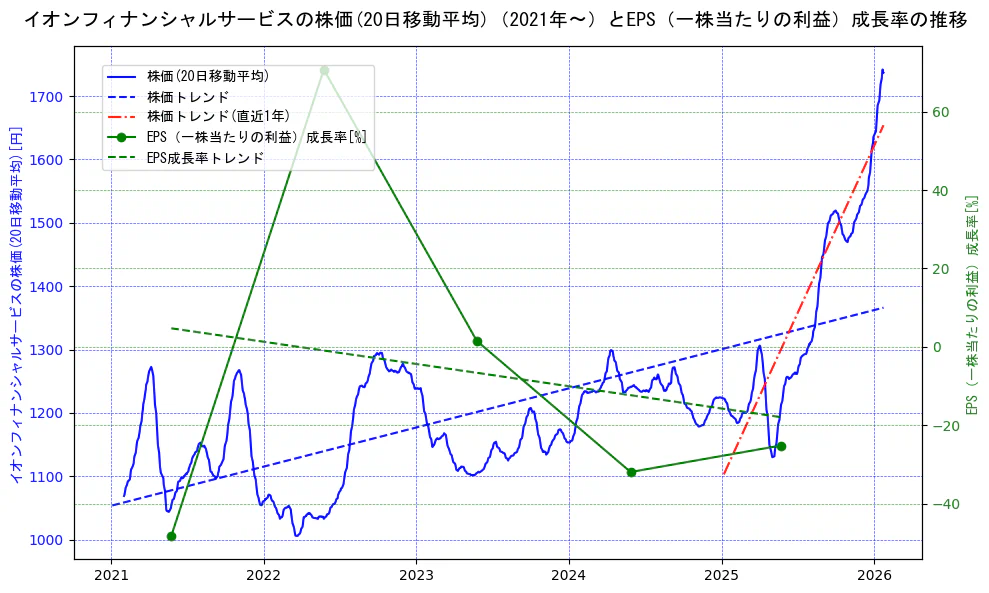 イオンフィナンシャルサービスの過去5年間の株価とEPS（一株当たりの利益）成長率の推移を示す2軸グラフ。株価の回帰直線、EPS（一株当たりの利益）成長率の回帰直線、直近1年間の株価回帰直線を含み、財務指標と市場評価の関係性を視覚化。