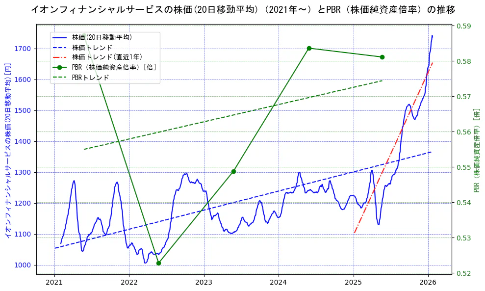 イオンフィナンシャルサービスの過去5年間の株価とPBR（株価純資産倍率）の推移を示す2軸グラフ。株価の回帰直線、PBR（株価純資産倍率）の回帰直線、直近1年間の株価回帰直線を含み、財務指標と市場評価の関係性を視覚化。