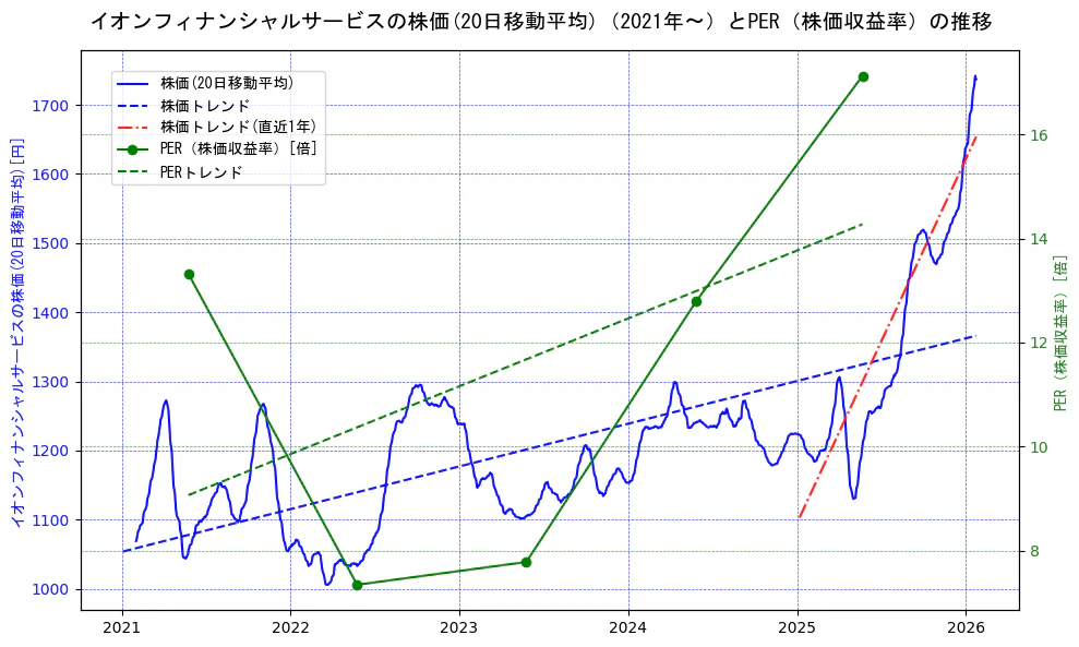 イオンフィナンシャルサービスの過去5年間の株価とPER（株価収益率）の推移を示す2軸グラフ。株価の回帰直線、PER（株価収益率）の回帰直線、直近1年間の株価回帰直線を含み、財務指標と市場評価の関係性を視覚化。
