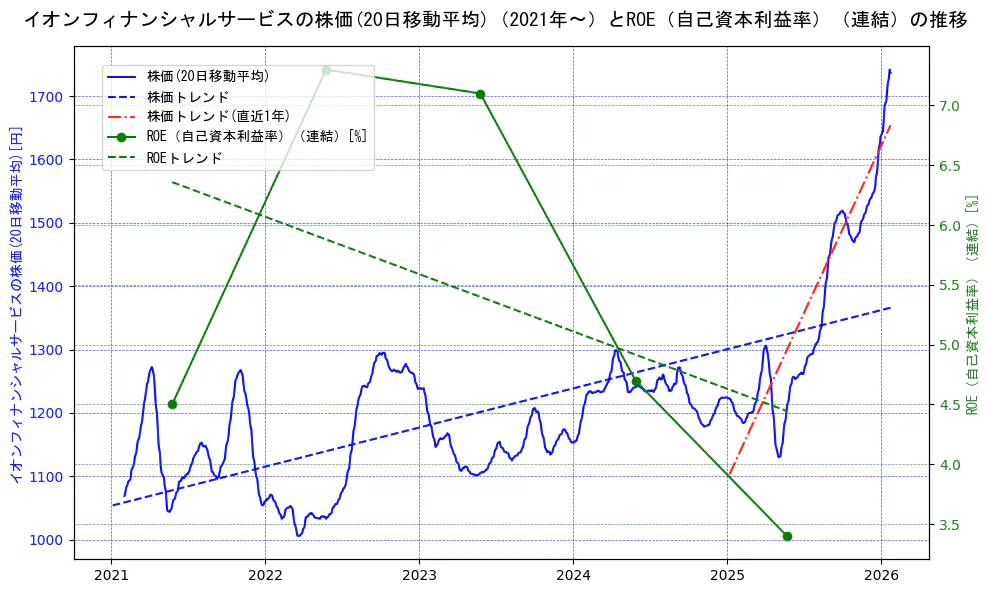 イオンフィナンシャルサービスの過去5年間の株価とROE（自己資本利益率）の推移を示す2軸グラフ。株価の回帰直線、ROE（自己資本利益率）回帰直線、直近1年間の株価回帰直線を含み、業績と市場評価の関係性を視覚化。