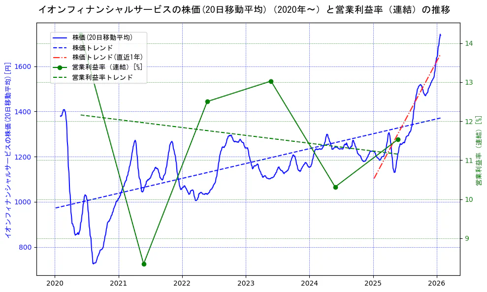 イオンフィナンシャルサービスの過去5年間の株価と営業利益率の推移を示す2軸グラフ。株価の回帰直線、営業利益率の回帰直線、直近1年間の株価回帰直線を含み、業績と市場評価の関係性を視覚化。
