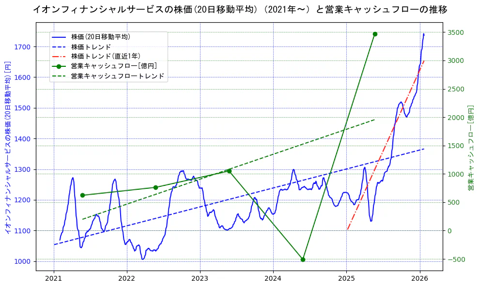 イオンフィナンシャルサービスの過去5年間の株価と営業キャッシュフローの推移を示す2軸グラフ。株価の回帰直線、営業キャッシュフローの回帰直線、直近1年間の株価回帰直線を含み、財務指標と市場評価の関係性を視覚化。