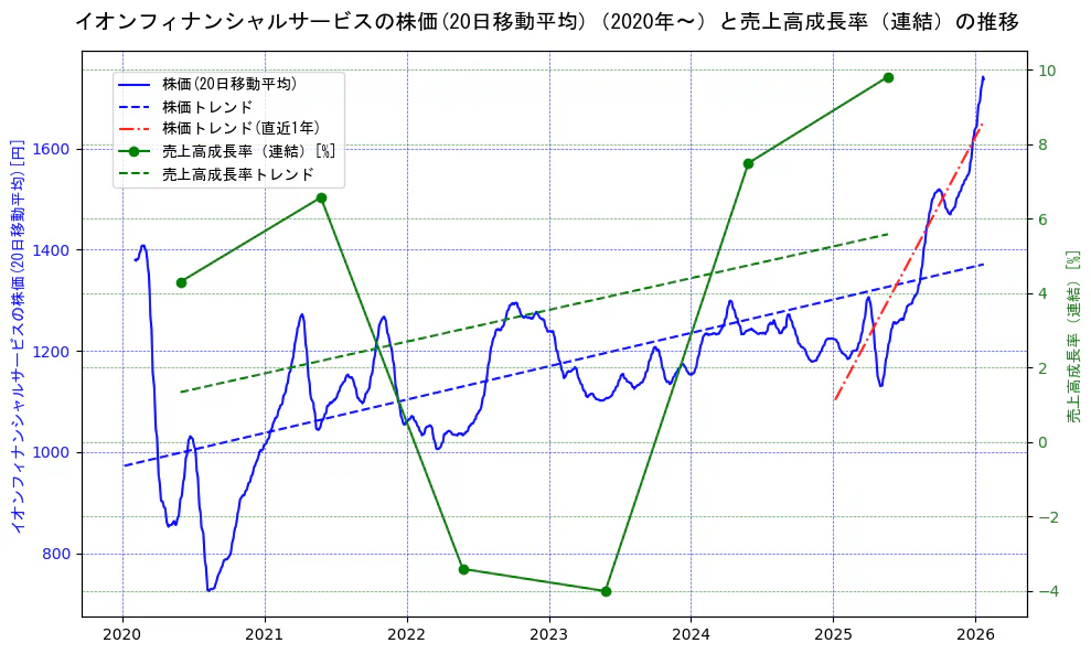 イオンフィナンシャルサービスの過去5年間の株価と売上高成長率の推移を示す2軸グラフ。株価の回帰直線、売上高成長率の回帰直線、直近1年間の株価回帰直線を含み、財務指標と市場評価の関係性を視覚化。