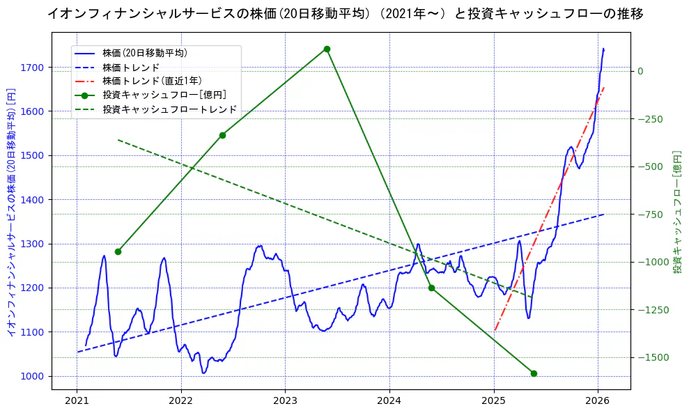 イオンフィナンシャルサービスの過去5年間の株価と投資キャッシュフローの推移を示す2軸グラフ。株価の回帰直線、投資キャッシュフローの回帰直線、直近1年間の株価回帰直線を含み、財務指標と市場評価の関係性を視覚化。