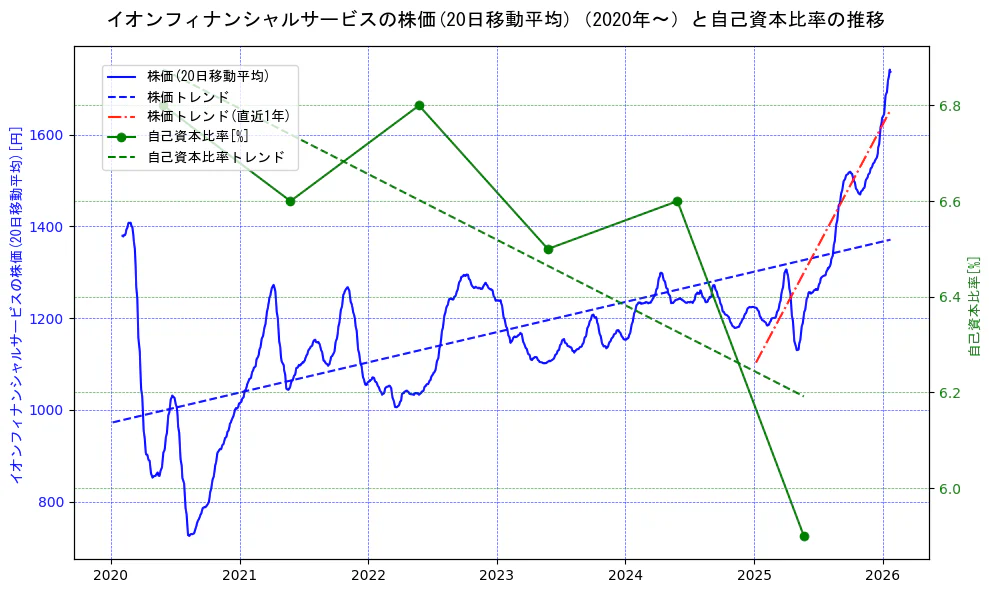 イオンフィナンシャルサービスの過去5年間の株価と自己資本比率の推移を示す2軸グラフ。株価の回帰直線、自己資本比率の回帰直線、直近1年間の株価回帰直線を含み、財務指標と市場評価の関係性を視覚化。