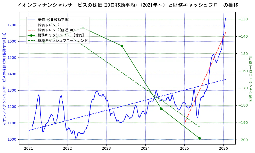 イオンフィナンシャルサービスの過去5年間の株価と財務キャッシュフローの推移を示す2軸グラフ。株価の回帰直線、財務キャッシュフローの回帰直線、直近1年間の株価回帰直線を含み、財務指標と市場評価の関係性を視覚化。