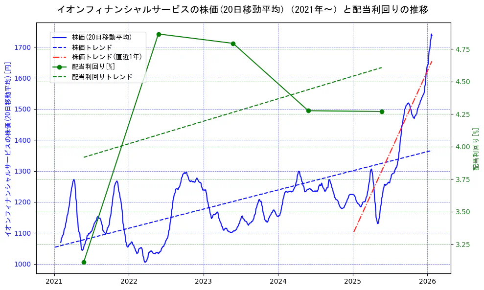 イオンフィナンシャルサービスの過去5年間の株価と配当利回りの推移を示す2軸グラフ。株価の回帰直線、配当利回りの回帰直線、直近1年間の株価回帰直線を含み、財務指標と市場評価の関係性を視覚化。