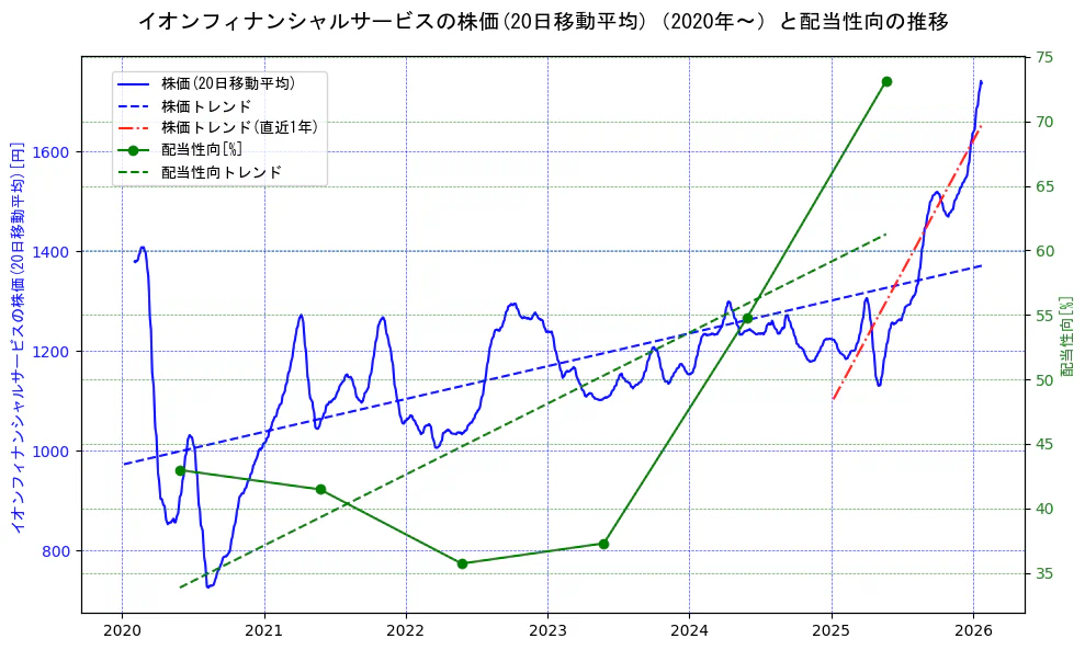 イオンフィナンシャルサービスの過去5年間の株価と配当性向の推移を示す2軸グラフ。株価の回帰直線、配当性向の回帰直線、直近1年間の株価回帰直線を含み、財務指標と市場評価の関係性を視覚化。