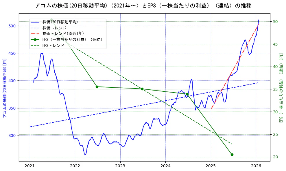アコムの過去5年間の株価とEPS（一株当たりの利益）の推移を示す2軸グラフ。株価の回帰直線、EPS（一株当たりの利益）の回帰直線、直近1年間の株価回帰直線を含み、業績と市場評価の関係性を視覚化。