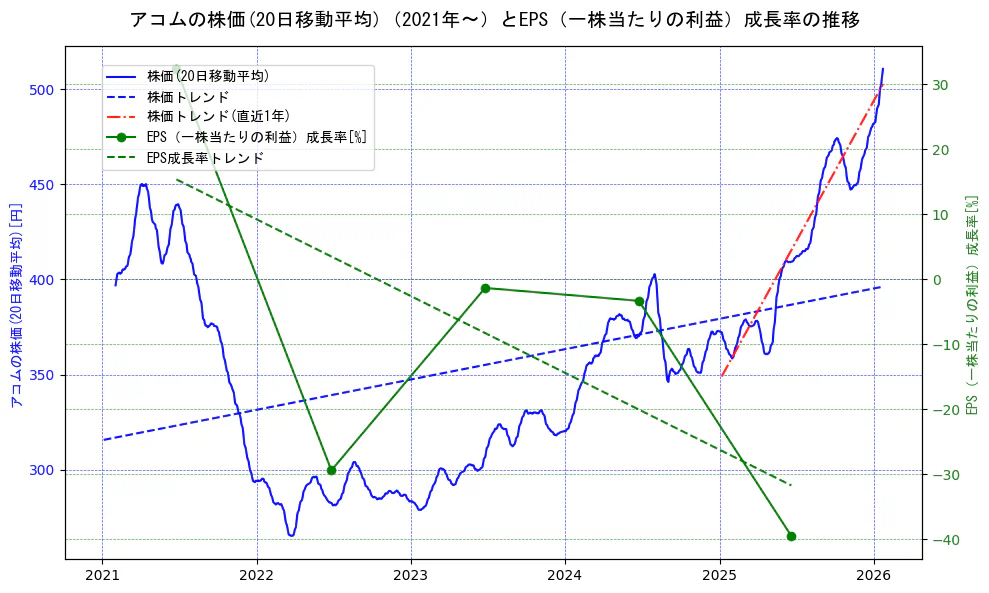 アコムの過去5年間の株価とEPS（一株当たりの利益）成長率の推移を示す2軸グラフ。株価の回帰直線、EPS（一株当たりの利益）成長率の回帰直線、直近1年間の株価回帰直線を含み、財務指標と市場評価の関係性を視覚化。