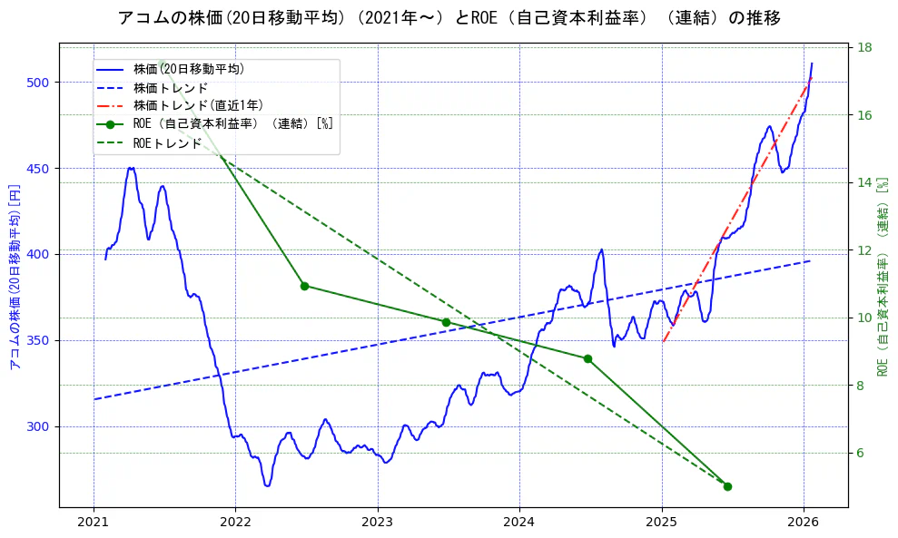 アコムの過去5年間の株価とROE（自己資本利益率）の推移を示す2軸グラフ。株価の回帰直線、ROE（自己資本利益率）回帰直線、直近1年間の株価回帰直線を含み、業績と市場評価の関係性を視覚化。