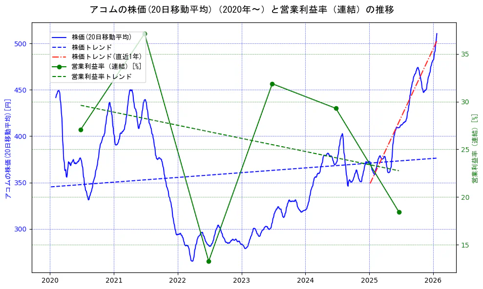アコムの過去5年間の株価と営業利益率の推移を示す2軸グラフ。株価の回帰直線、営業利益率の回帰直線、直近1年間の株価回帰直線を含み、業績と市場評価の関係性を視覚化。