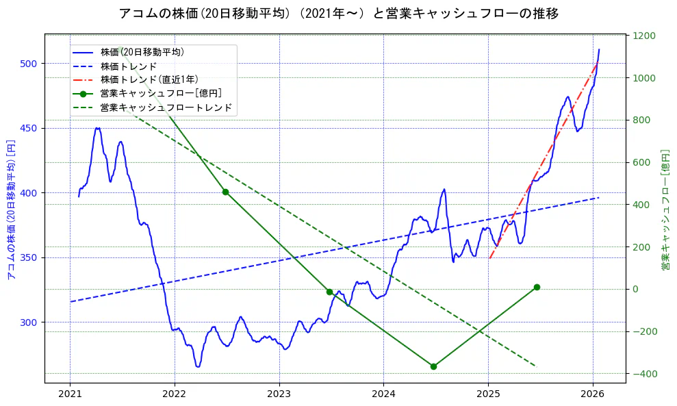 アコムの過去5年間の株価と営業キャッシュフローの推移を示す2軸グラフ。株価の回帰直線、営業キャッシュフローの回帰直線、直近1年間の株価回帰直線を含み、財務指標と市場評価の関係性を視覚化。