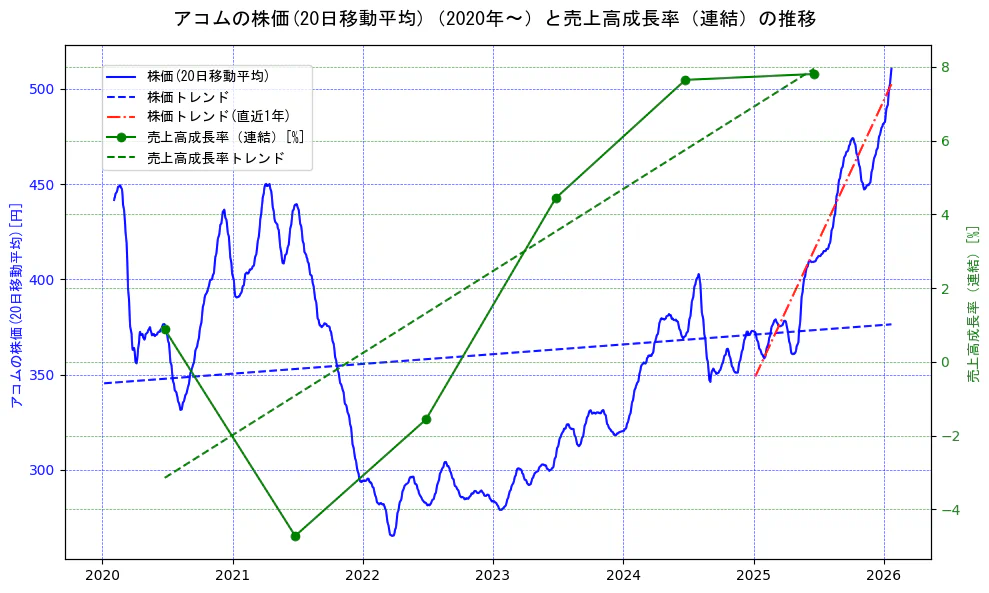 アコムの過去5年間の株価と売上高成長率の推移を示す2軸グラフ。株価の回帰直線、売上高成長率の回帰直線、直近1年間の株価回帰直線を含み、財務指標と市場評価の関係性を視覚化。