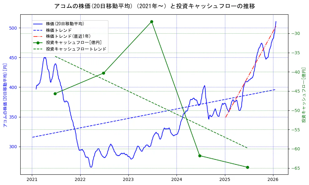アコムの過去5年間の株価と投資キャッシュフローの推移を示す2軸グラフ。株価の回帰直線、投資キャッシュフローの回帰直線、直近1年間の株価回帰直線を含み、財務指標と市場評価の関係性を視覚化。