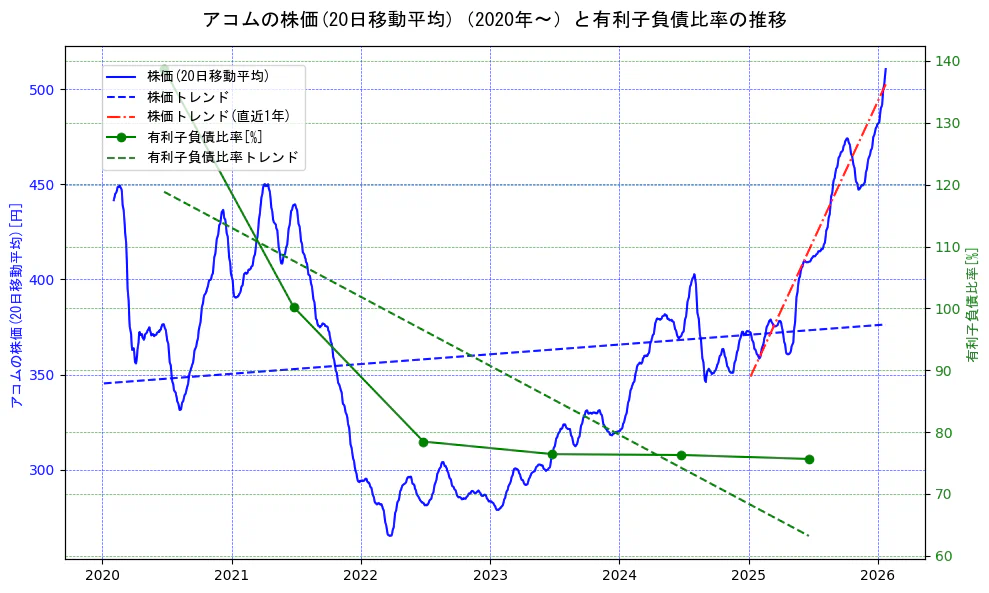 アコムの過去5年間の株価と有利子負債比率の推移を示す2軸グラフ。株価の回帰直線、有利子負債比率の回帰直線、直近1年間の株価回帰直線を含み、財務指標と市場評価の関係性を視覚化。
