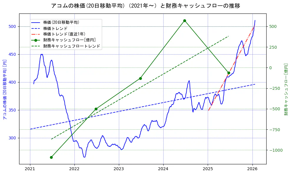 アコムの過去5年間の株価と財務キャッシュフローの推移を示す2軸グラフ。株価の回帰直線、財務キャッシュフローの回帰直線、直近1年間の株価回帰直線を含み、財務指標と市場評価の関係性を視覚化。