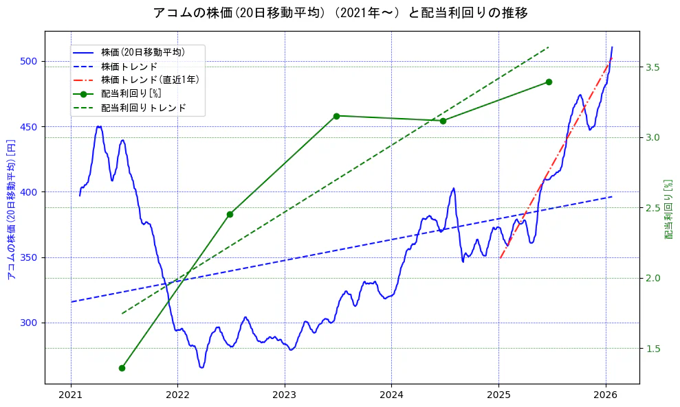 アコムの過去5年間の株価と配当利回りの推移を示す2軸グラフ。株価の回帰直線、配当利回りの回帰直線、直近1年間の株価回帰直線を含み、財務指標と市場評価の関係性を視覚化。