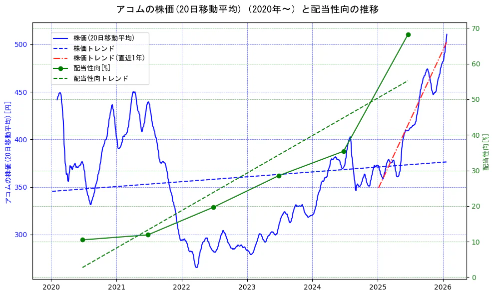 アコムの過去5年間の株価と配当性向の推移を示す2軸グラフ。株価の回帰直線、配当性向の回帰直線、直近1年間の株価回帰直線を含み、財務指標と市場評価の関係性を視覚化。