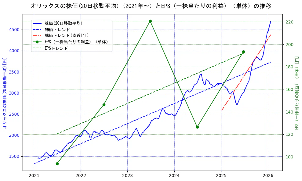 オリックスの過去5年間の株価とEPS（一株当たりの利益）の推移を示す2軸グラフ。株価の回帰直線、EPS（一株当たりの利益）の回帰直線、直近1年間の株価回帰直線を含み、業績と市場評価の関係性を視覚化。