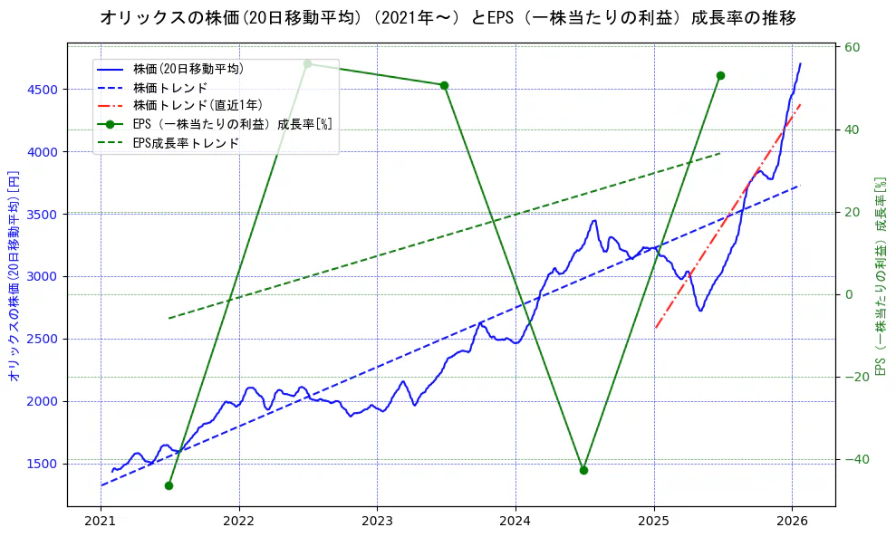 オリックスの過去5年間の株価とEPS（一株当たりの利益）成長率の推移を示す2軸グラフ。株価の回帰直線、EPS（一株当たりの利益）成長率の回帰直線、直近1年間の株価回帰直線を含み、財務指標と市場評価の関係性を視覚化。