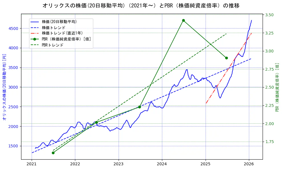 オリックスの過去5年間の株価とPBR（株価純資産倍率）の推移を示す2軸グラフ。株価の回帰直線、PBR（株価純資産倍率）の回帰直線、直近1年間の株価回帰直線を含み、財務指標と市場評価の関係性を視覚化。