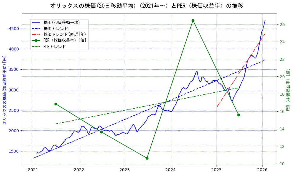 オリックスの過去5年間の株価とPER（株価収益率）の推移を示す2軸グラフ。株価の回帰直線、PER（株価収益率）の回帰直線、直近1年間の株価回帰直線を含み、財務指標と市場評価の関係性を視覚化。