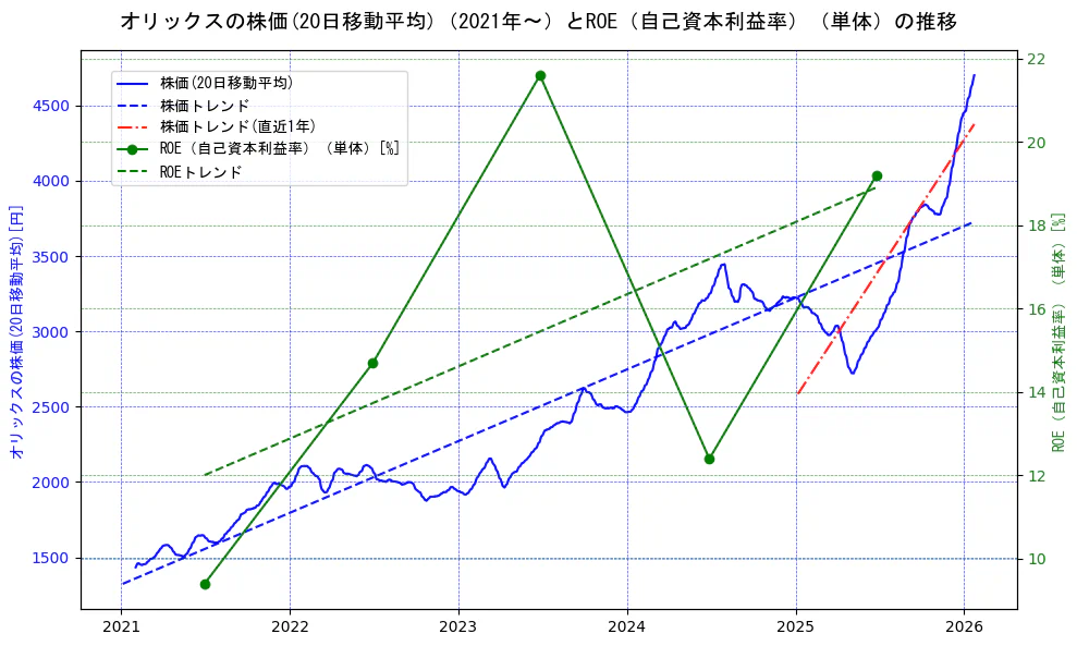 オリックスの過去5年間の株価とROE（自己資本利益率）の推移を示す2軸グラフ。株価の回帰直線、ROE（自己資本利益率）回帰直線、直近1年間の株価回帰直線を含み、業績と市場評価の関係性を視覚化。