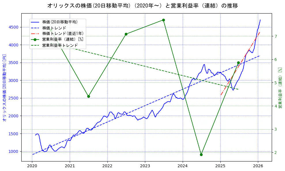 オリックスの過去5年間の株価と営業利益率の推移を示す2軸グラフ。株価の回帰直線、営業利益率の回帰直線、直近1年間の株価回帰直線を含み、業績と市場評価の関係性を視覚化。