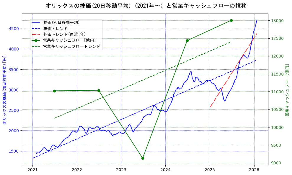 オリックスの過去5年間の株価と営業キャッシュフローの推移を示す2軸グラフ。株価の回帰直線、営業キャッシュフローの回帰直線、直近1年間の株価回帰直線を含み、財務指標と市場評価の関係性を視覚化。