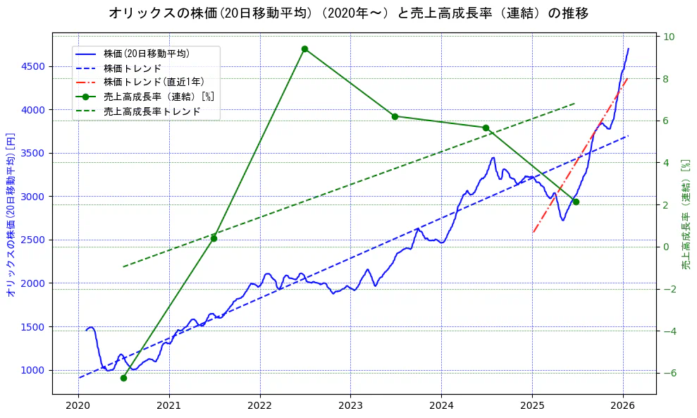 オリックスの過去5年間の株価と売上高成長率の推移を示す2軸グラフ。株価の回帰直線、売上高成長率の回帰直線、直近1年間の株価回帰直線を含み、財務指標と市場評価の関係性を視覚化。