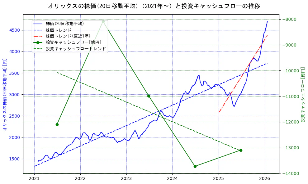 オリックスの過去5年間の株価と投資キャッシュフローの推移を示す2軸グラフ。株価の回帰直線、投資キャッシュフローの回帰直線、直近1年間の株価回帰直線を含み、財務指標と市場評価の関係性を視覚化。