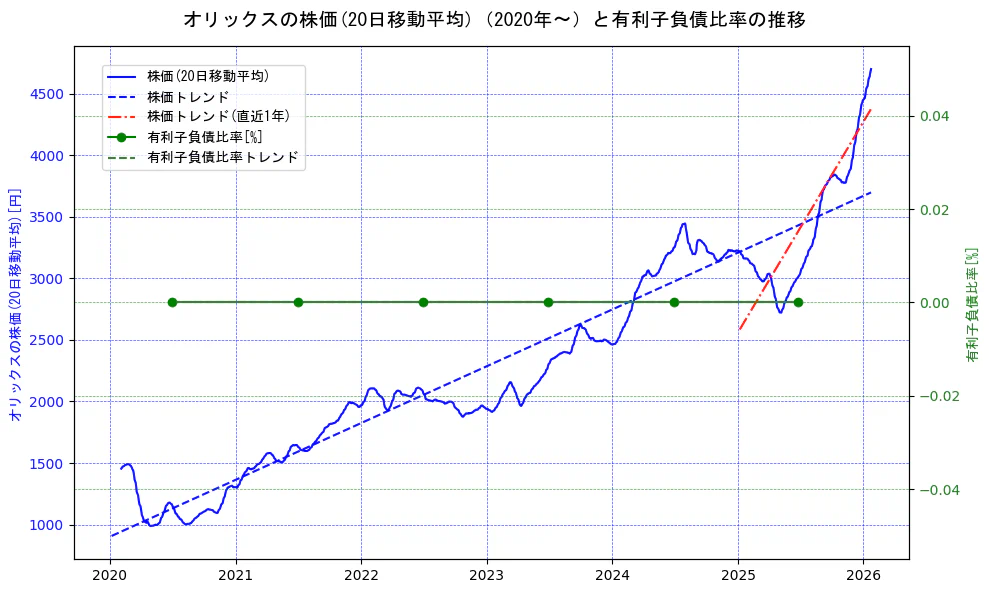オリックスの過去5年間の株価と有利子負債比率の推移を示す2軸グラフ。株価の回帰直線、有利子負債比率の回帰直線、直近1年間の株価回帰直線を含み、財務指標と市場評価の関係性を視覚化。