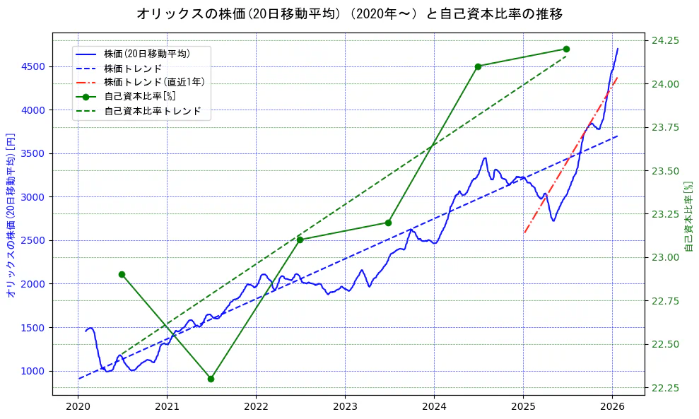 オリックスの過去5年間の株価と自己資本比率の推移を示す2軸グラフ。株価の回帰直線、自己資本比率の回帰直線、直近1年間の株価回帰直線を含み、財務指標と市場評価の関係性を視覚化。