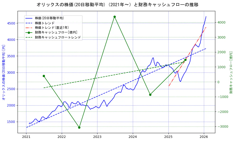 オリックスの過去5年間の株価と財務キャッシュフローの推移を示す2軸グラフ。株価の回帰直線、財務キャッシュフローの回帰直線、直近1年間の株価回帰直線を含み、財務指標と市場評価の関係性を視覚化。